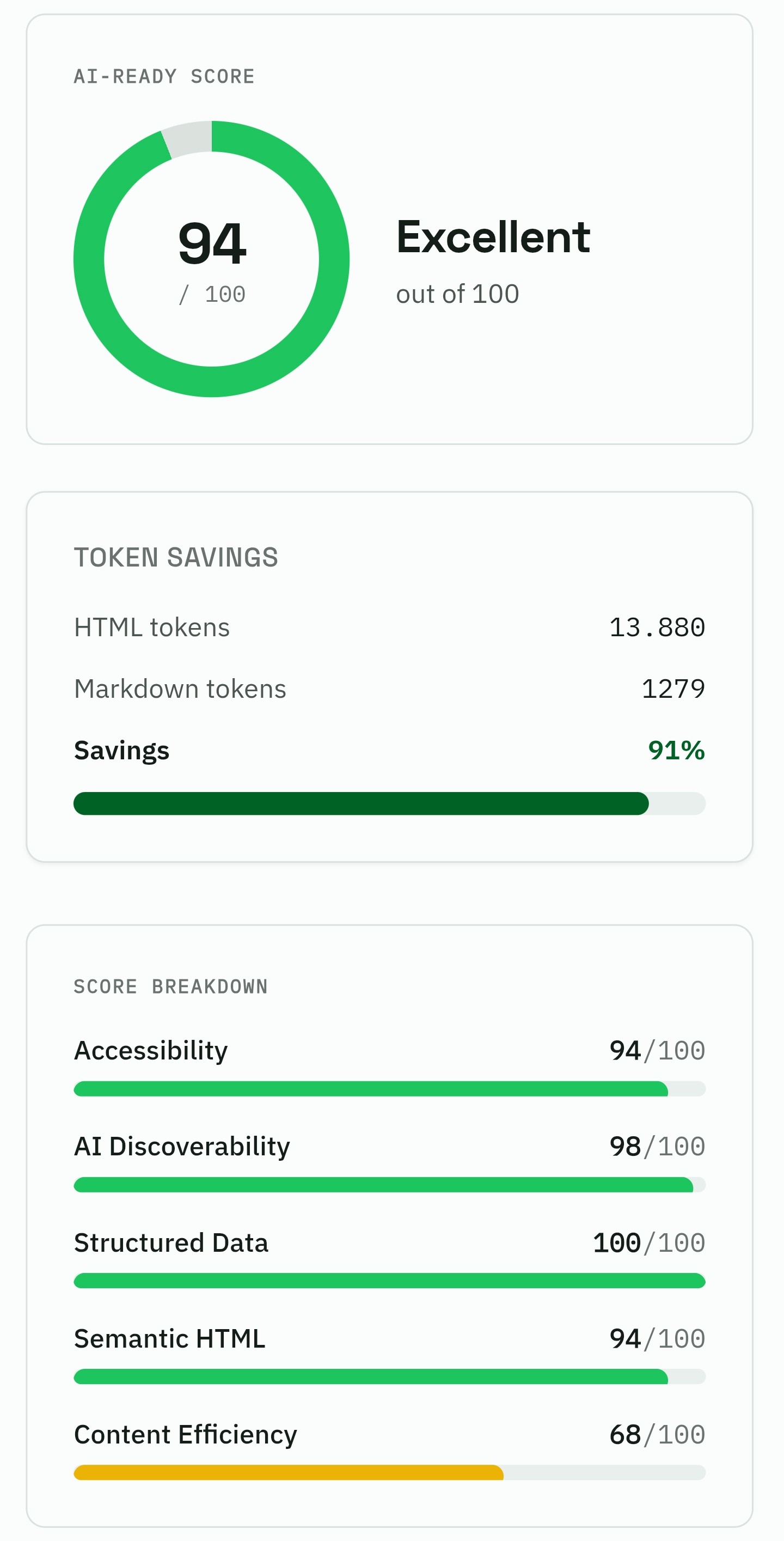 AI-Ready score van 94/100 ("Excellent") voor Zwaailicht.nl: 91% minder tokens voor de markdown-versie dan de HTML, met 100/100 op gestructureerde data en 98/100 op AI-vindbaarheid.