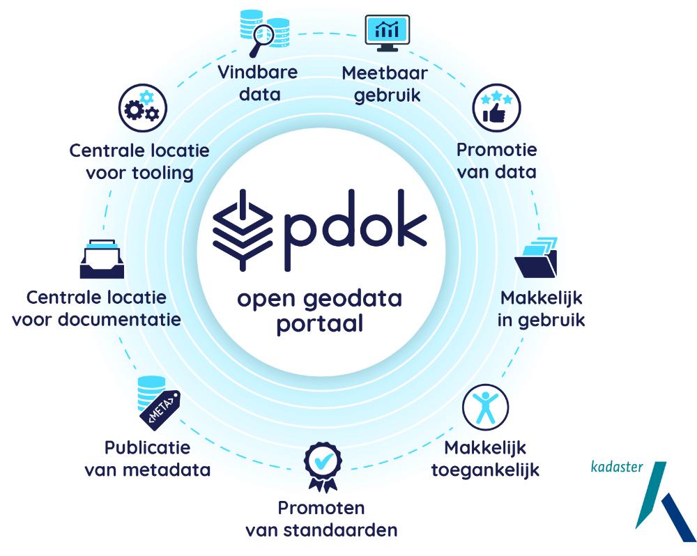 Het PDOK-portaal voor open geodata, met de negen kernpunten eromheen: vindbare data, meetbaar gebruik, promotie van data, makkelijk in gebruik, makkelijk toegankelijk, promoten van standaarden, publicatie van metadata, centrale locatie voor documentatie en tooling.